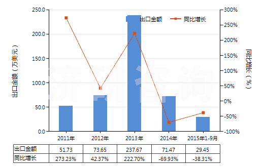 2011-2015年9月中國褐煤（不論是否粉化，但未制成型）(HS27021000)出口總額及增速統(tǒng)計
